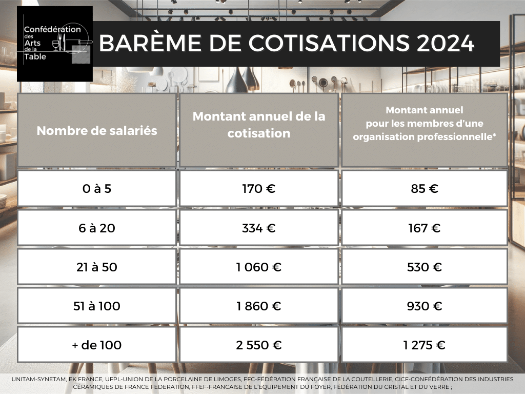BARÈME DE COTISATIONS 2024 - CONFEDERATION DES ARTS DE LA TABLE